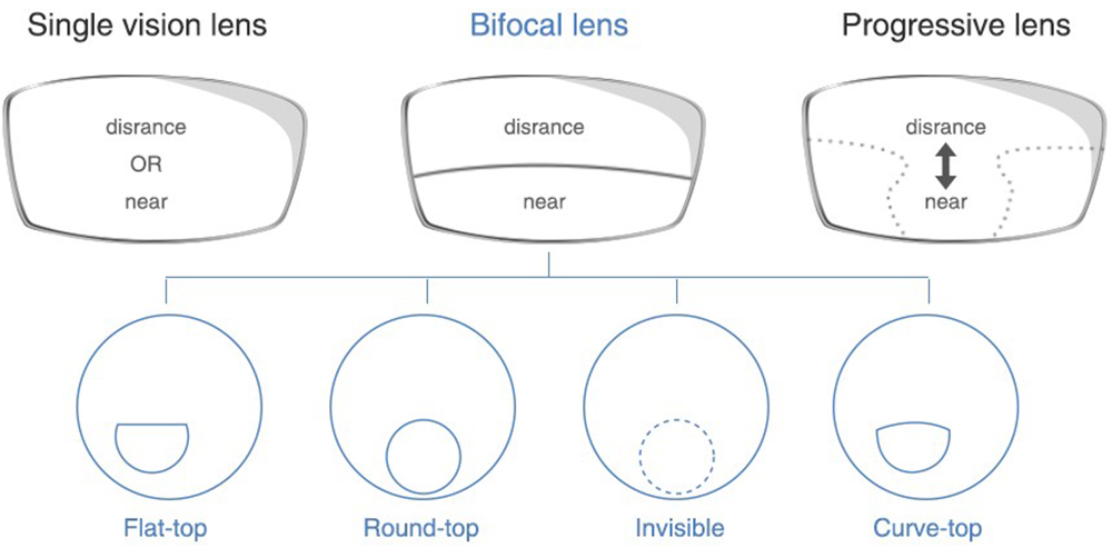 BIFOCAL LENSES5