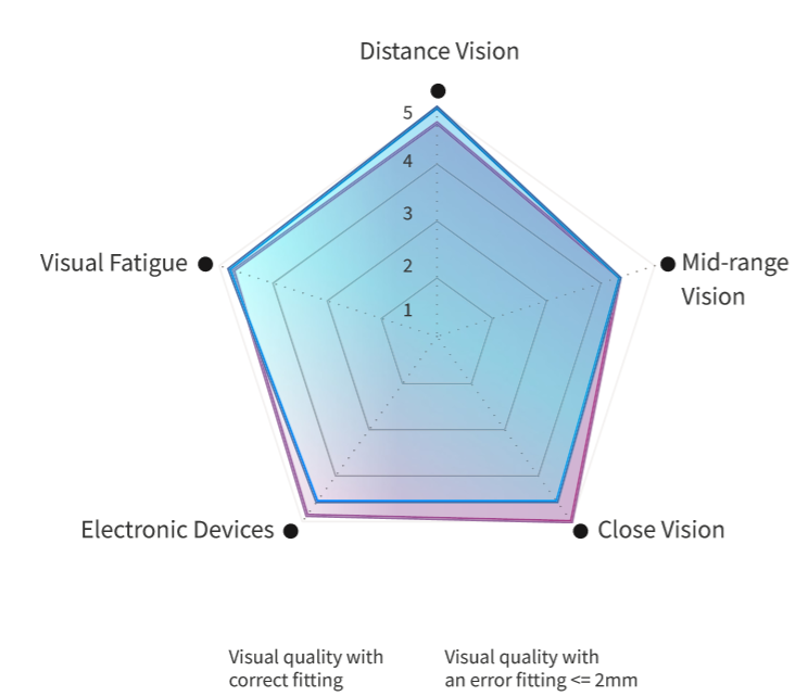 Endless Steady EasyFit Progressive Lens (3)