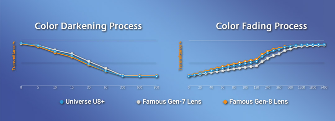 U8+ SPIN COAT PHOTOCHROMIC LENS5